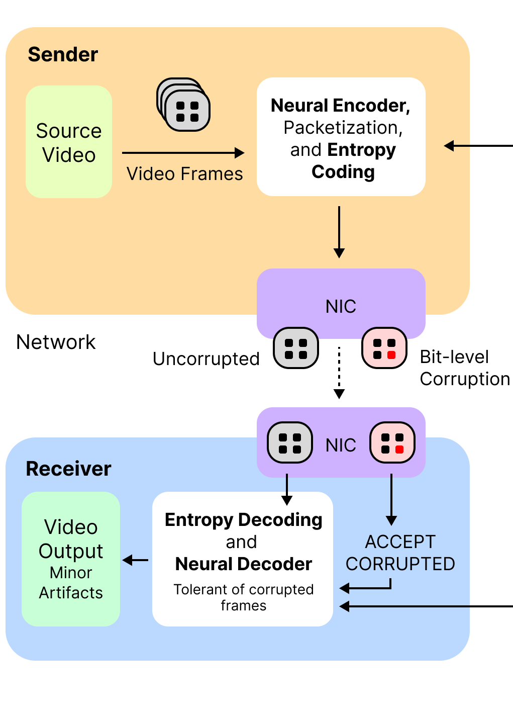 thumbnail for BLINC: A Fault-Tolerant Neural Codec for Wireless Real-time Video Streaming